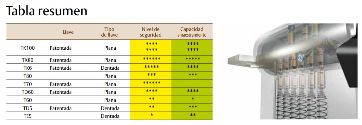 Cilindro TESA TK100 - Cilindro con llave incopiable patentada